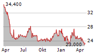 TRANSCONTINENTAL REALTY INVESTORS INC Chart 1 Jahr