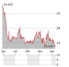 TRANSCONTINENTAL REALTY INVESTORS Aktie Chart 1 Jahr