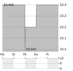 TRANSCONTINENTAL REALTY INVESTORS Aktie 5-Tage-Chart