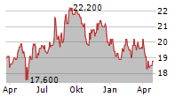 TRANSCOSMOS INC Chart 1 Jahr