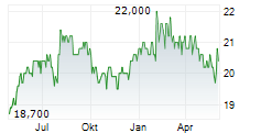 TRANSCOSMOS INC Chart 1 Jahr