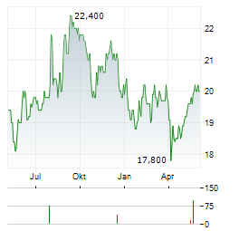 TRANSCOSMOS INC Jahres Chart