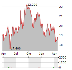 TRANSCOSMOS INC Jahres Chart