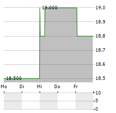 TRANS COSMOS Aktie 5-Tage-Chart