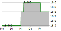 TRANSCOSMOS INC 5-Tage-Chart