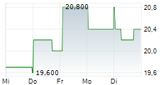 TRANSCOSMOS INC 5-Tage-Chart