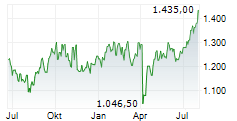 TRANSDIGM GROUP INC Chart 1 Jahr