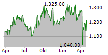 TRANSDIGM GROUP INC Chart 1 Jahr