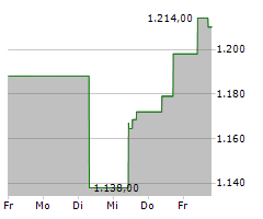 TRANSDIGM GROUP INC Chart 1 Jahr