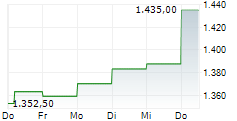 TRANSDIGM GROUP INC 5-Tage-Chart