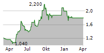 TRANSENSE TECHNOLOGIES PLC Chart 1 Jahr