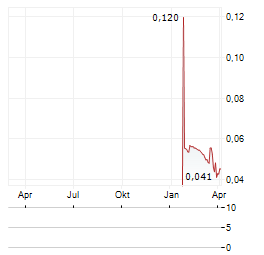 TRANSFERATOR Aktie Chart 1 Jahr