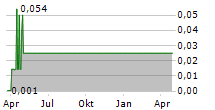 TRANSFORMA RESOURCES CORPORATION Chart 1 Jahr