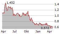 TRANSGENE SA Chart 1 Jahr