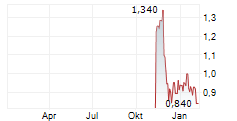 TRANSGENE SA Chart 1 Jahr