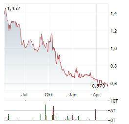 TRANSGENE Aktie Chart 1 Jahr