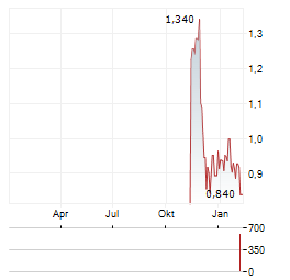 TRANSGENE Aktie Chart 1 Jahr