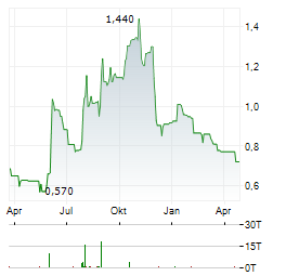 TRANSGENE Aktie Chart 1 Jahr