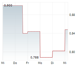 TRANSGENE SA Chart 1 Jahr