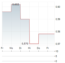 TRANSGENE Aktie 5-Tage-Chart