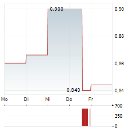 TRANSGENE Aktie 5-Tage-Chart