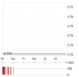 TRANSGENE Aktie 5-Tage-Chart