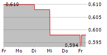 TRANSGENE SA 5-Tage-Chart