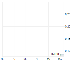 TRANSITION EVERGREEN SA Chart 1 Jahr