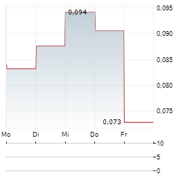 TRANSITION EVERGREEN Aktie 5-Tage-Chart