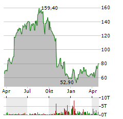 TRANSMEDICS GROUP Aktie Chart 1 Jahr