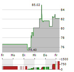 TRANSMEDICS GROUP Aktie 5-Tage-Chart