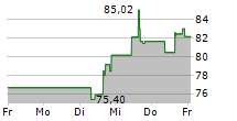 TRANSMEDICS GROUP INC 5-Tage-Chart