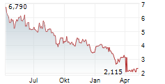 TRANSOCEAN LTD Chart 1 Jahr