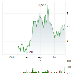 TRANSOCEAN LTD Jahres Chart