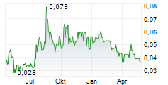 TRANSOCEANIC INVESTMENTS INC Chart 1 Jahr