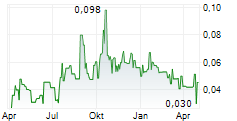 TRANSOCEANIC INVESTMENTS INC Chart 1 Jahr