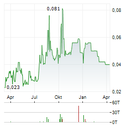 TRANSOCEANIC INVESTMENTS Aktie Chart 1 Jahr