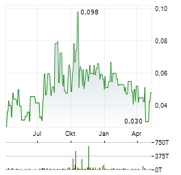 TRANSOCEANIC INVESTMENTS Aktie Chart 1 Jahr