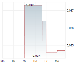 TRANSOCEANIC INVESTMENTS INC Chart 1 Jahr