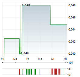 TRANSOCEANIC INVESTMENTS Aktie 5-Tage-Chart