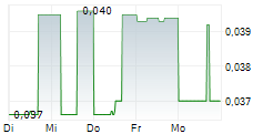 TRANSOCEANIC INVESTMENTS INC 5-Tage-Chart