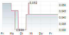 TRANSOCEANIC INVESTMENTS INC 5-Tage-Chart
