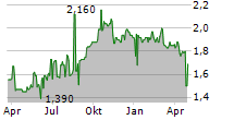 TRANSPACO LIMITED Chart 1 Jahr