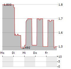 TRANSPACO Aktie 5-Tage-Chart