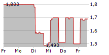 TRANSPACO LIMITED 5-Tage-Chart