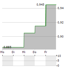 TRANSPORT INTERNATIONAL Aktie 5-Tage-Chart