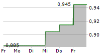 TRANSPORT INTERNATIONAL HOLDINGS LTD 5-Tage-Chart