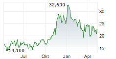 TRANSPORTADORA DE GAS DEL SUR SA ADR Chart 1 Jahr