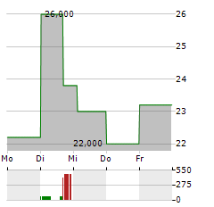 TRANSPORTADORA DE GAS DEL SUR Aktie 5-Tage-Chart