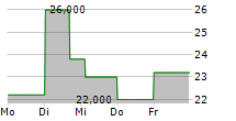 TRANSPORTADORA DE GAS DEL SUR SA ADR 5-Tage-Chart